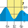 Elbow Passage tide chart for Thursday, April 7, 2022