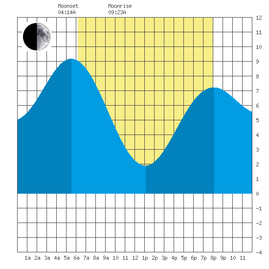 Elbow Passage tide chart for Friday, April 8, 2022