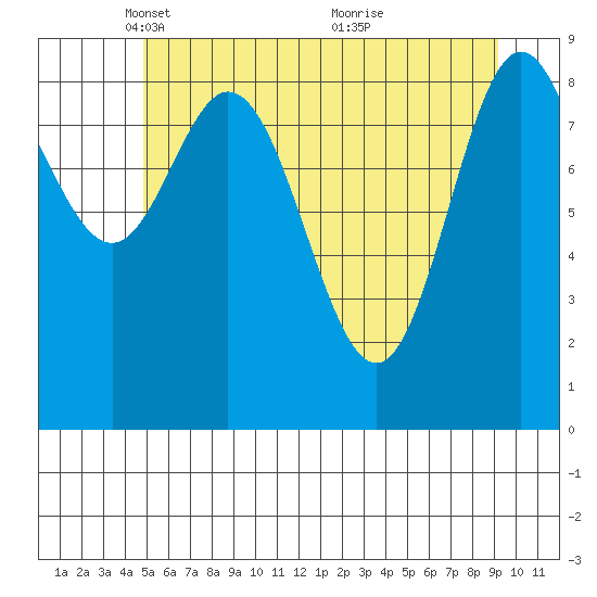 Elbow Passage tide chart for Tuesday, May 10, 2022