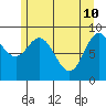 Elbow Passage tide chart for Tuesday, May 10, 2022