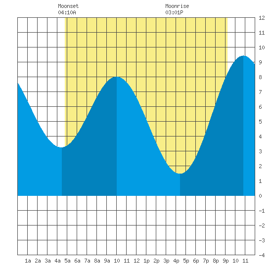 Elbow Passage tide chart for Wednesday, May 11, 2022