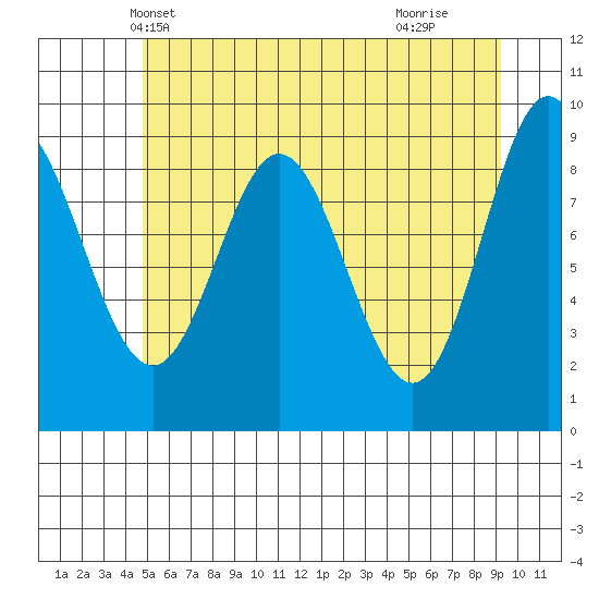 Elbow Passage tide chart for Thursday, May 12, 2022