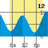 Elbow Passage tide chart for Thursday, May 12, 2022