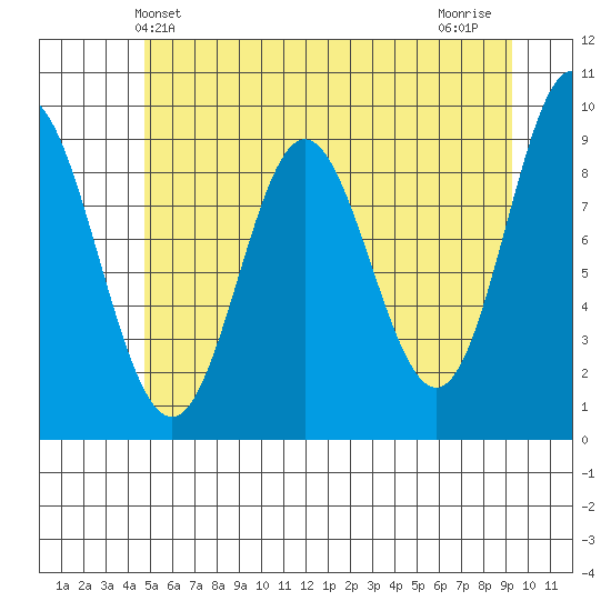 Elbow Passage tide chart for Friday, May 13, 2022