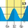 Elbow Passage tide chart for Friday, May 13, 2022