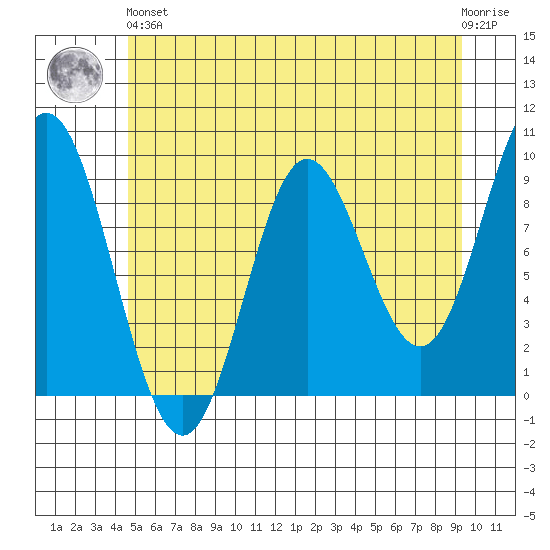 Elbow Passage tide chart for Sunday, May 15, 2022