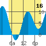 Elbow Passage tide chart for Monday, May 16, 2022