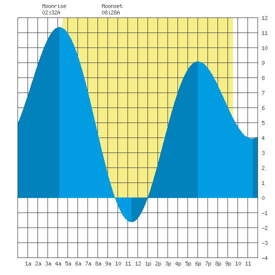 Elbow Passage tide chart for Friday, May 20, 2022