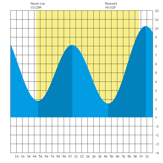 Elbow Passage tide chart for Wednesday, May 25, 2022