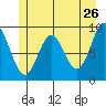 Elbow Passage tide chart for Thursday, May 26, 2022