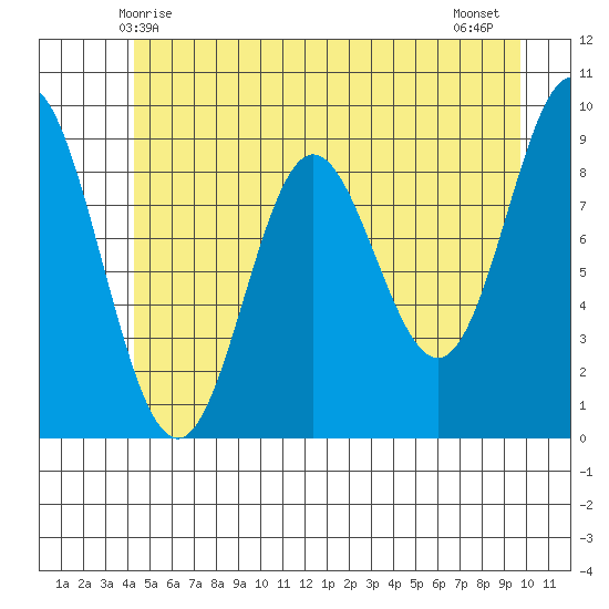 Elbow Passage tide chart for Friday, May 27, 2022
