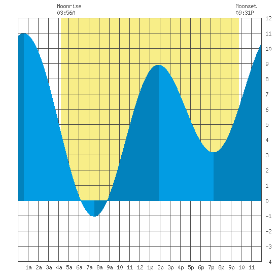 Elbow Passage tide chart for Sunday, May 29, 2022