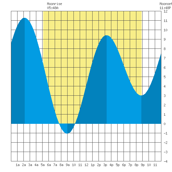 Elbow Passage tide chart for Monday, May 2, 2022