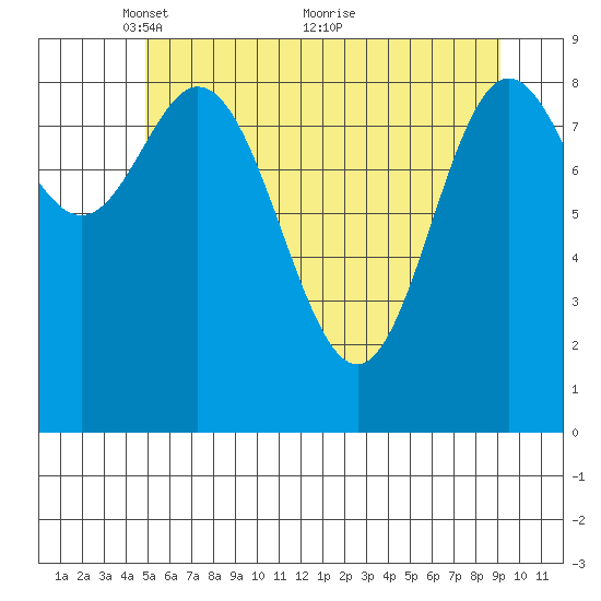 Elbow Passage tide chart for Monday, May 9, 2022