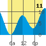 Elbow Passage tide chart for Saturday, June 11, 2022