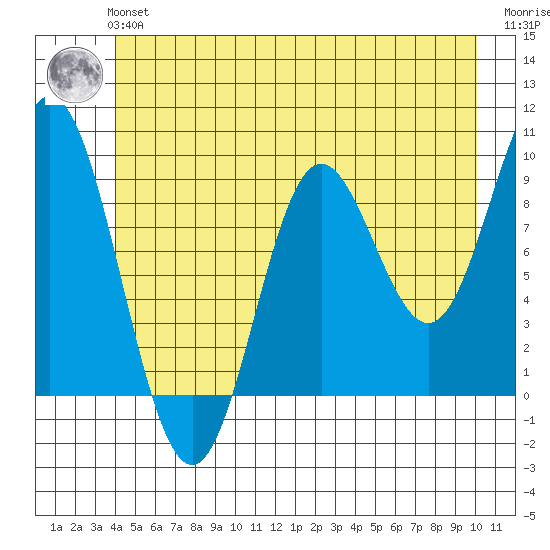 Elbow Passage tide chart for Tuesday, June 14, 2022