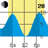 Elbow Passage tide chart for Monday, June 20, 2022