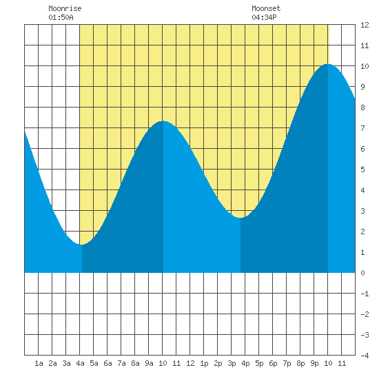 Elbow Passage tide chart for Thursday, June 23, 2022