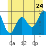 Elbow Passage tide chart for Friday, June 24, 2022