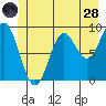 Elbow Passage tide chart for Tuesday, June 28, 2022