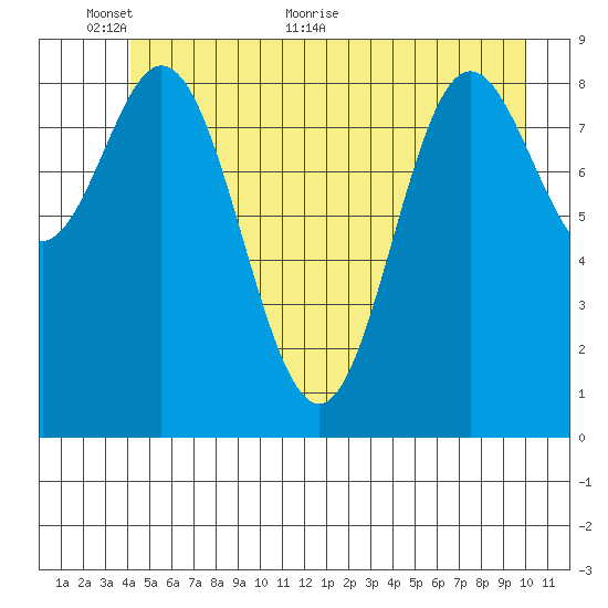 Elbow Passage tide chart for Monday, June 6, 2022
