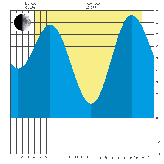 Elbow Passage tide chart for Tuesday, June 7, 2022