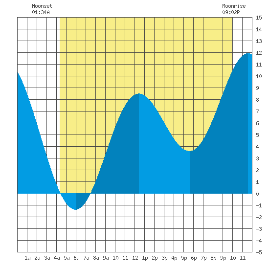 Elbow Passage tide chart for Monday, July 11, 2022