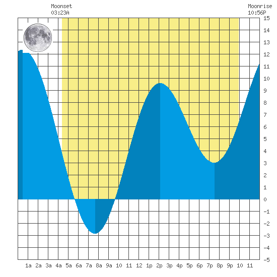 Elbow Passage tide chart for Wednesday, July 13, 2022