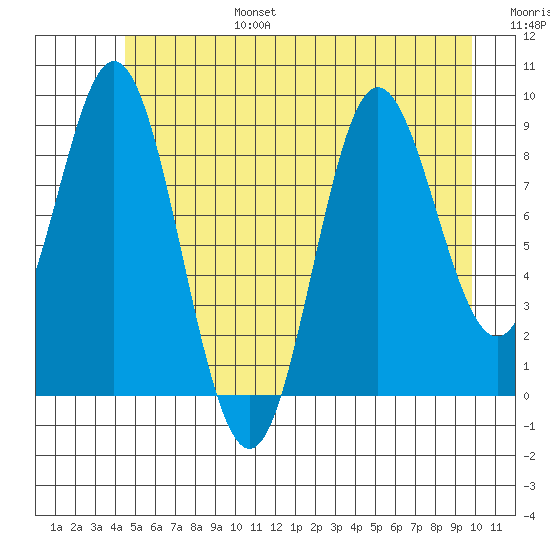 Elbow Passage tide chart for Sunday, July 17, 2022