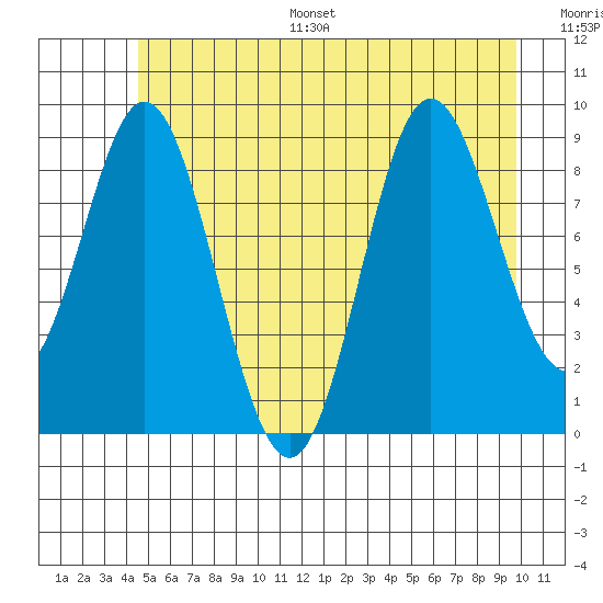 Elbow Passage tide chart for Monday, July 18, 2022