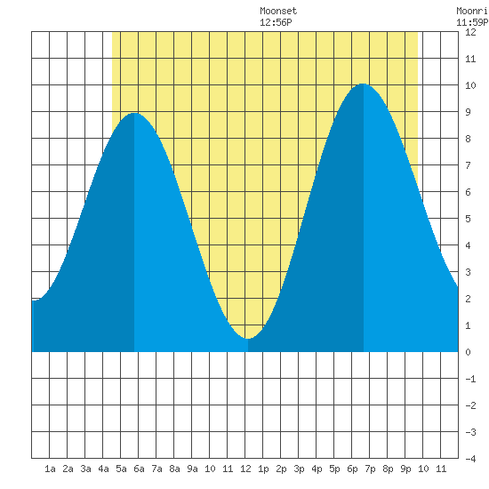 Elbow Passage tide chart for Tuesday, July 19, 2022