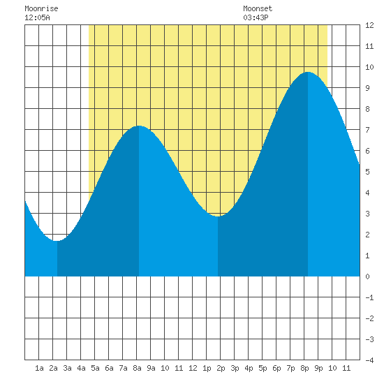 Elbow Passage tide chart for Thursday, July 21, 2022