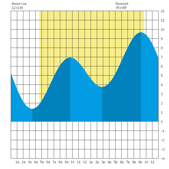 Elbow Passage tide chart for Friday, July 22, 2022