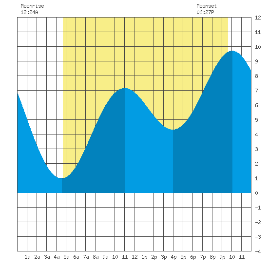 Elbow Passage tide chart for Saturday, July 23, 2022
