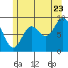 Elbow Passage tide chart for Saturday, July 23, 2022