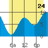 Elbow Passage tide chart for Sunday, July 24, 2022