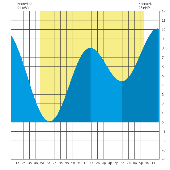 Elbow Passage tide chart for Monday, July 25, 2022