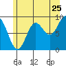 Elbow Passage tide chart for Monday, July 25, 2022
