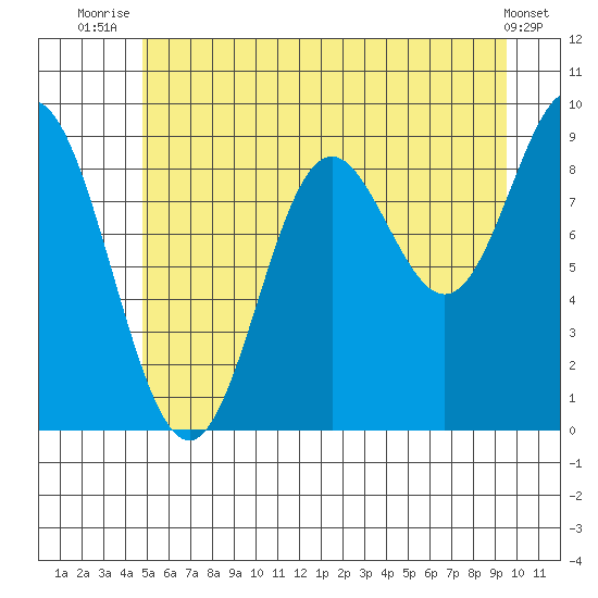 Elbow Passage tide chart for Tuesday, July 26, 2022