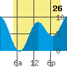 Elbow Passage tide chart for Tuesday, July 26, 2022