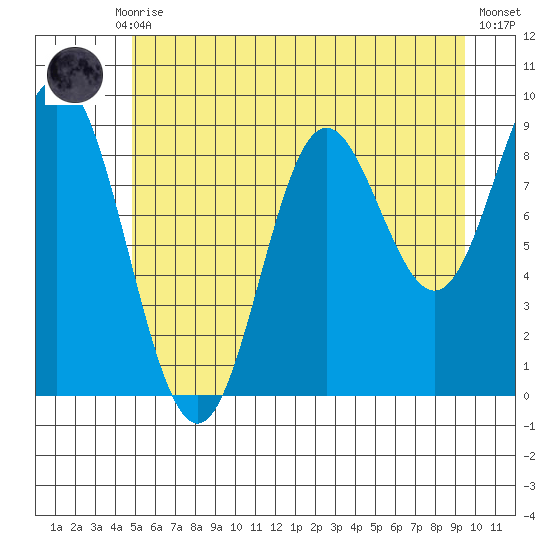 Elbow Passage tide chart for Thursday, July 28, 2022