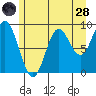 Elbow Passage tide chart for Thursday, July 28, 2022