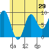 Elbow Passage tide chart for Friday, July 29, 2022
