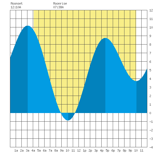 Elbow Passage tide chart for Saturday, July 2, 2022