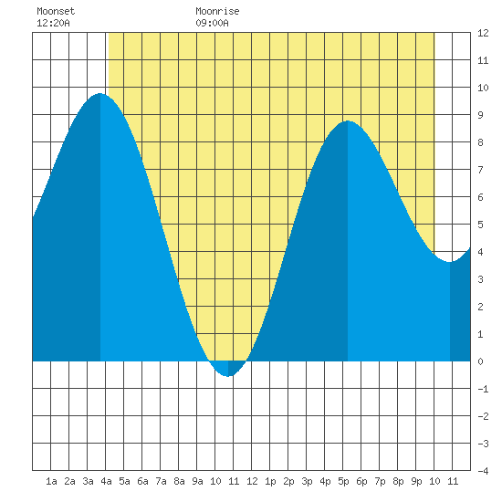 Elbow Passage tide chart for Sunday, July 3, 2022