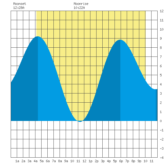 Elbow Passage tide chart for Monday, July 4, 2022