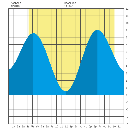 Elbow Passage tide chart for Tuesday, July 5, 2022