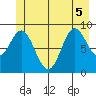 Elbow Passage tide chart for Tuesday, July 5, 2022