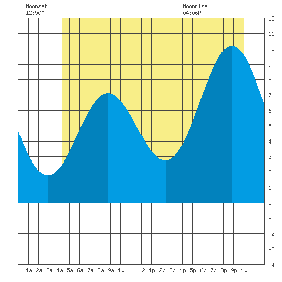Elbow Passage tide chart for Friday, July 8, 2022