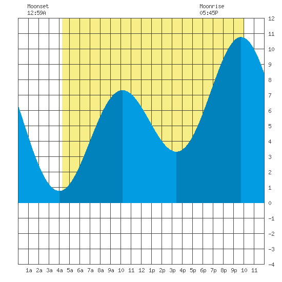 Elbow Passage tide chart for Saturday, July 9, 2022